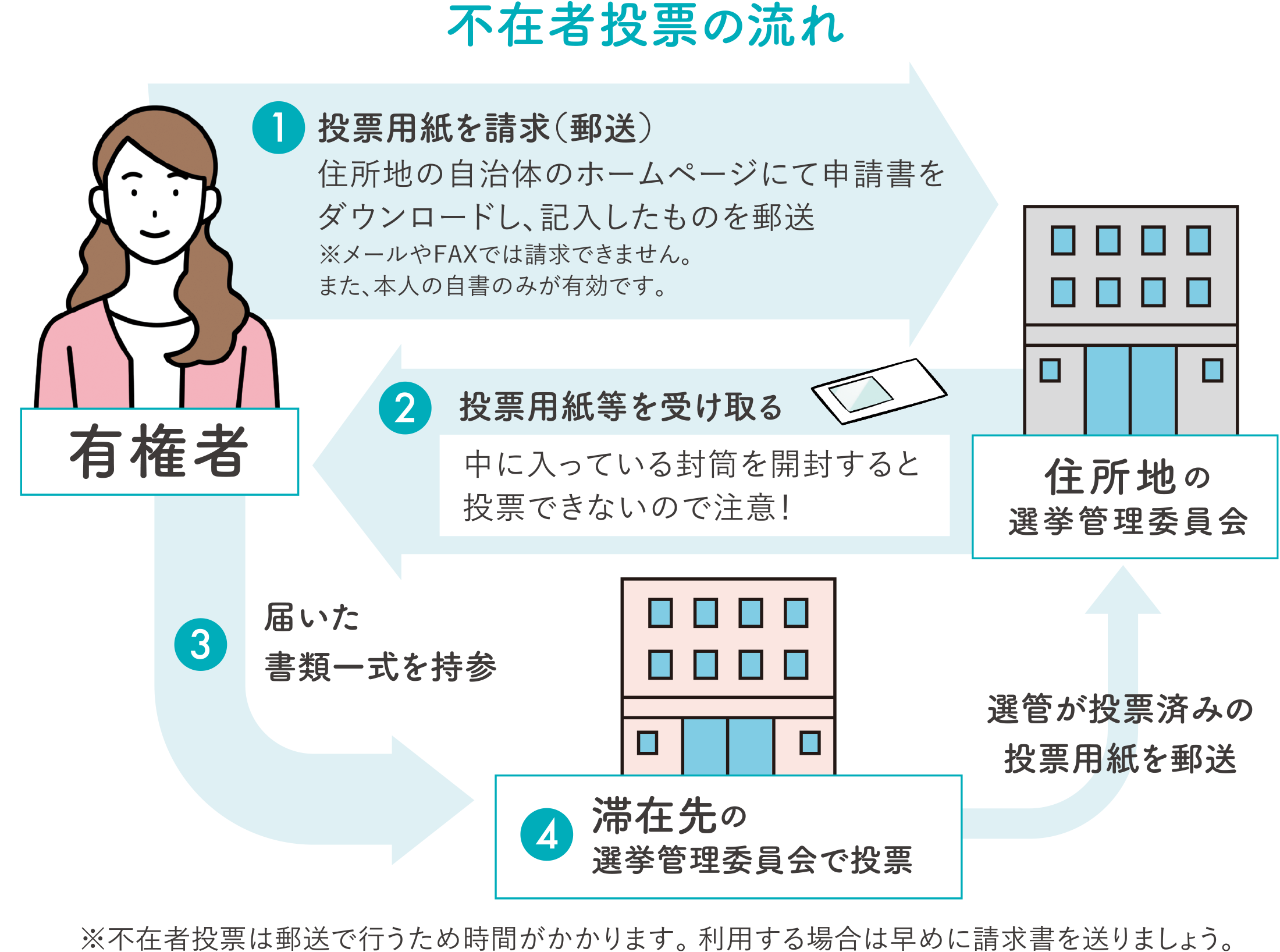 不在者投票の流れ