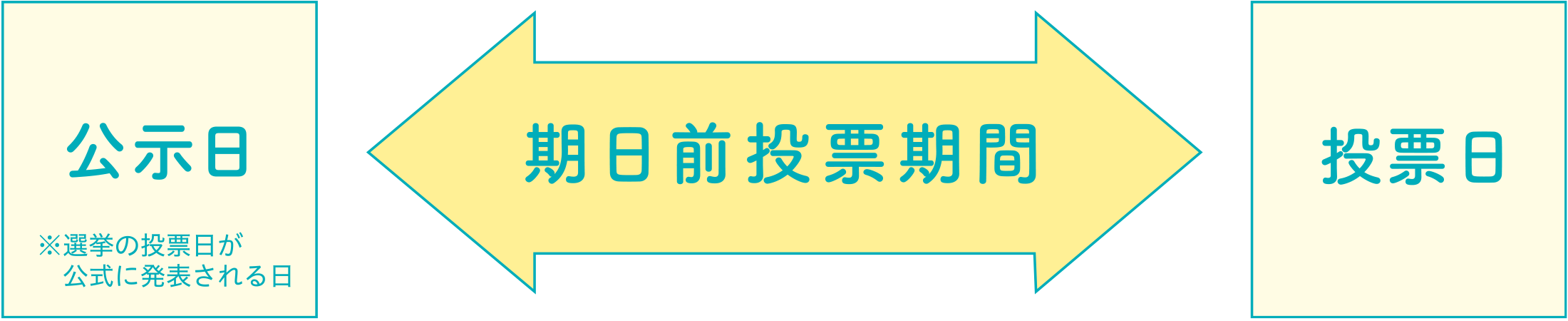 公示日の翌日から投票日の前日まで投票することができる期日前投票があります。